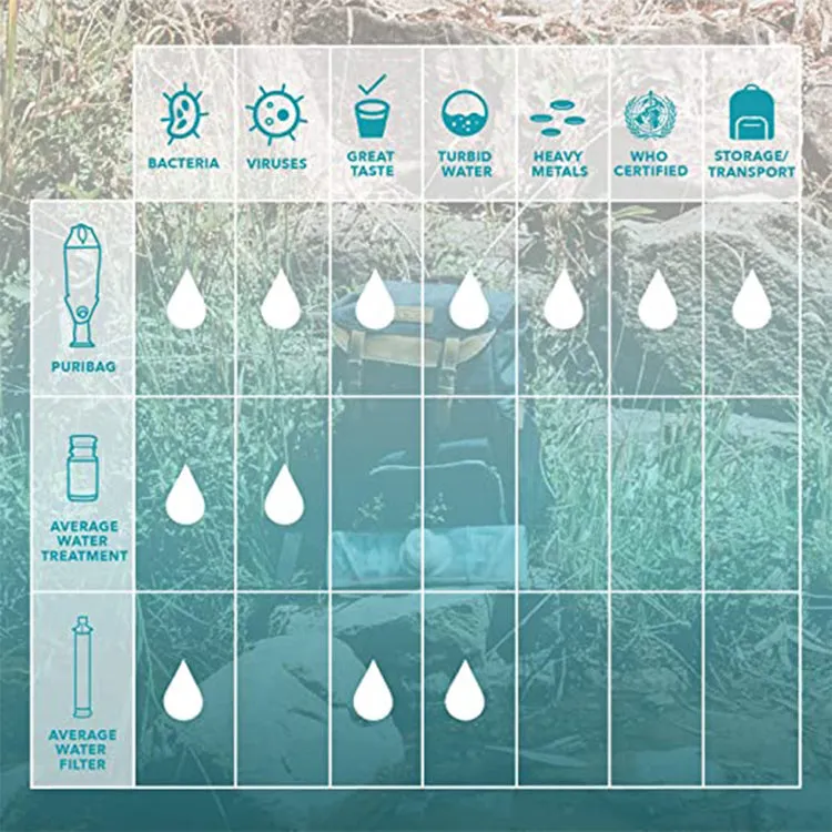 PURIBAG PRO SYSTEM WITH STRAW FILTER AND P&G WATER PURIFIER PACKETS